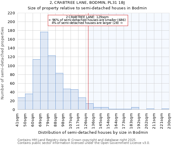 2, CRABTREE LANE, BODMIN, PL31 1BJ: Size of property relative to semi-detached houses houses in Bodmin