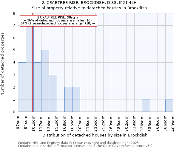 2, CRABTREE RISE, BROCKDISH, DISS, IP21 4LH: Size of property relative to detached houses houses in Brockdish