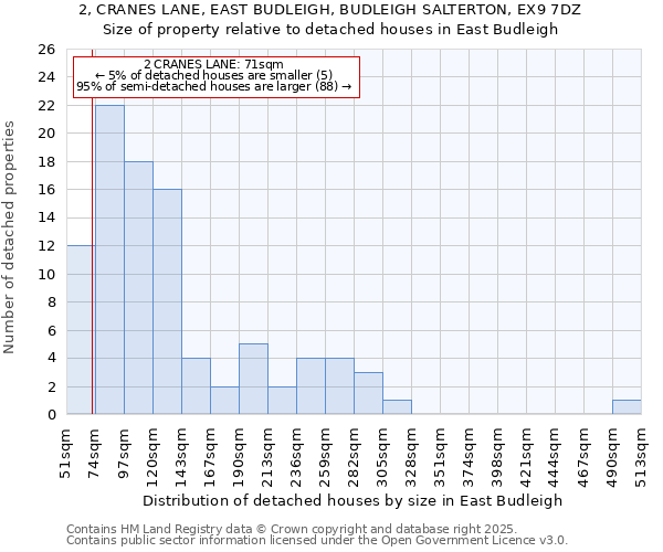 2, CRANES LANE, EAST BUDLEIGH, BUDLEIGH SALTERTON, EX9 7DZ: Size of property relative to detached houses houses in East Budleigh