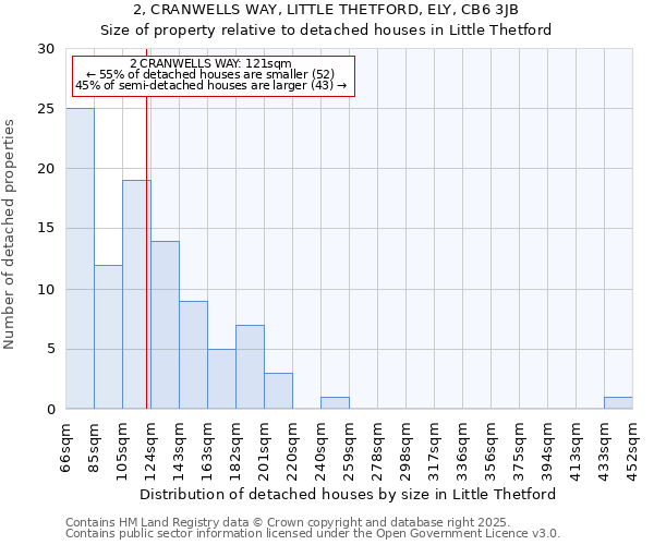 2, CRANWELLS WAY, LITTLE THETFORD, ELY, CB6 3JB: Size of property relative to detached houses houses in Little Thetford