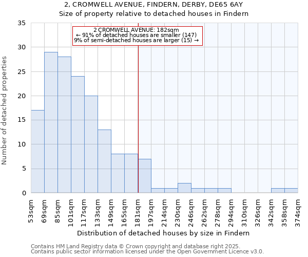 2, CROMWELL AVENUE, FINDERN, DERBY, DE65 6AY: Size of property relative to detached houses houses in Findern