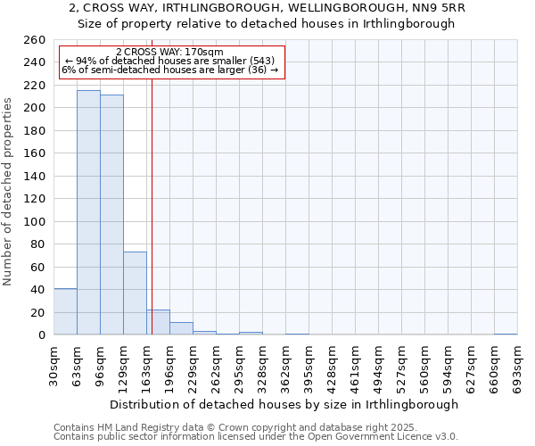 2, CROSS WAY, IRTHLINGBOROUGH, WELLINGBOROUGH, NN9 5RR: Size of property relative to detached houses in Irthlingborough