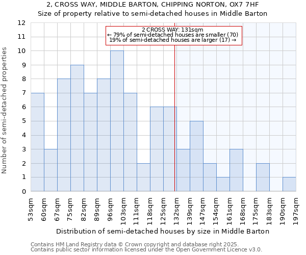 2, CROSS WAY, MIDDLE BARTON, CHIPPING NORTON, OX7 7HF: Size of property relative to semi-detached houses houses in Middle Barton
