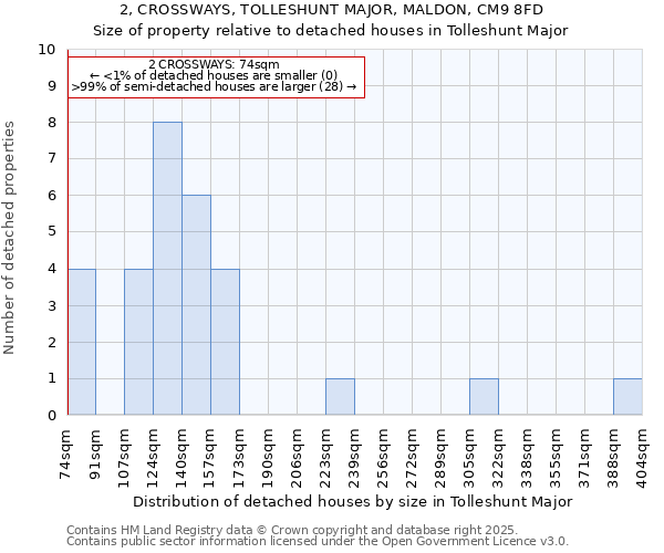 2, CROSSWAYS, TOLLESHUNT MAJOR, MALDON, CM9 8FD: Size of property relative to detached houses houses in Tolleshunt Major