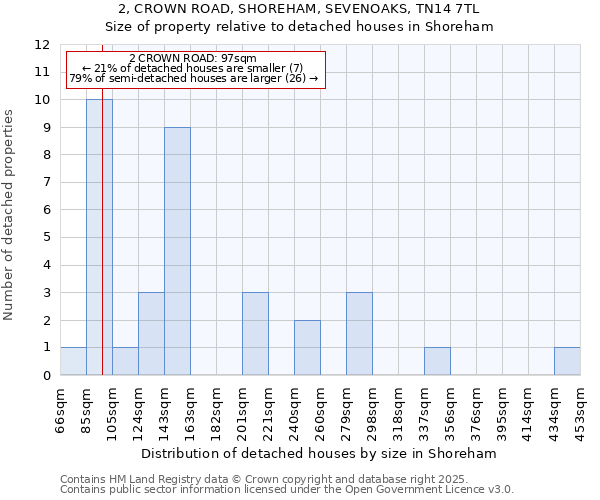 2, CROWN ROAD, SHOREHAM, SEVENOAKS, TN14 7TL: Size of property relative to detached houses in Shoreham