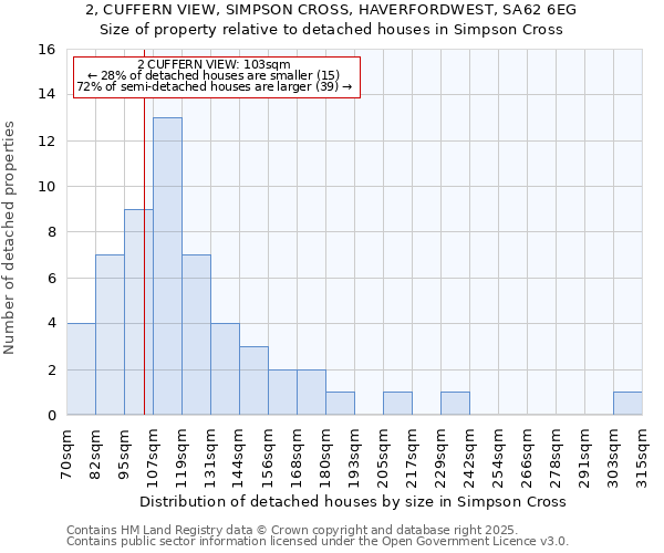 2, CUFFERN VIEW, SIMPSON CROSS, HAVERFORDWEST, SA62 6EG: Size of property relative to detached houses houses in Simpson Cross