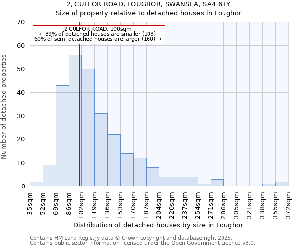 2, CULFOR ROAD, LOUGHOR, SWANSEA, SA4 6TY: Size of property relative to detached houses in Loughor