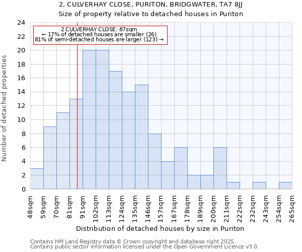 2, CULVERHAY CLOSE, PURITON, BRIDGWATER, TA7 8JJ: Size of property relative to detached houses in Puriton