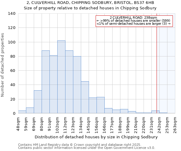 2, CULVERHILL ROAD, CHIPPING SODBURY, BRISTOL, BS37 6HB: Size of property relative to detached houses houses in Chipping Sodbury