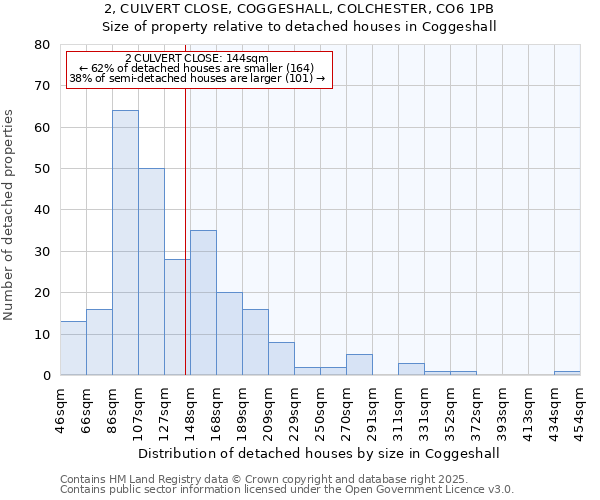2, CULVERT CLOSE, COGGESHALL, COLCHESTER, CO6 1PB: Size of property relative to detached houses houses in Coggeshall