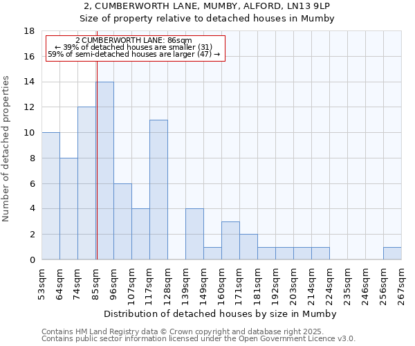 2, CUMBERWORTH LANE, MUMBY, ALFORD, LN13 9LP: Size of property relative to detached houses houses in Mumby