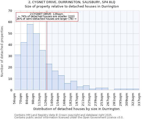 2, CYGNET DRIVE, DURRINGTON, SALISBURY, SP4 8LQ: Size of property relative to detached houses houses in Durrington