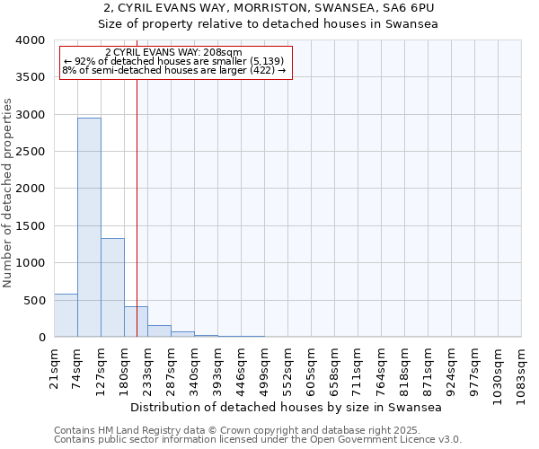 2, CYRIL EVANS WAY, MORRISTON, SWANSEA, SA6 6PU: Size of property relative to detached houses houses in Swansea