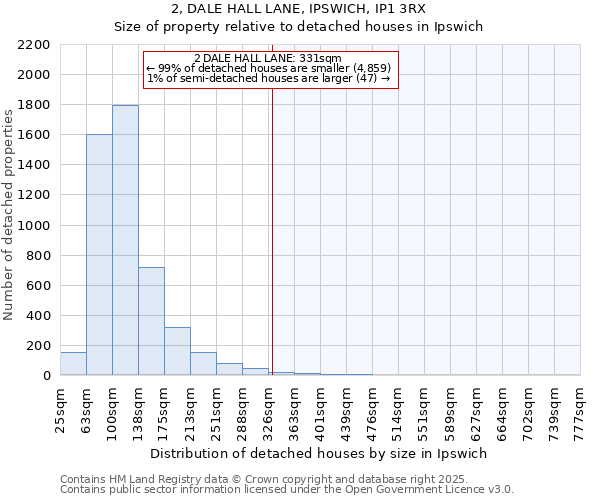 2, DALE HALL LANE, IPSWICH, IP1 3RX: Size of property relative to detached houses in Ipswich