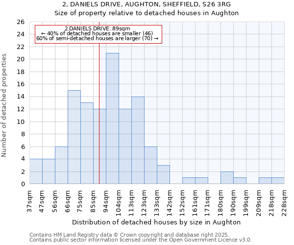 2, DANIELS DRIVE, AUGHTON, SHEFFIELD, S26 3RG: Size of property relative to detached houses houses in Aughton