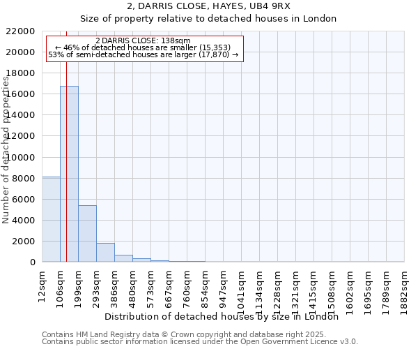 2, DARRIS CLOSE, HAYES, UB4 9RX: Size of property relative to detached houses in London