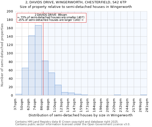 2, DAVIDS DRIVE, WINGERWORTH, CHESTERFIELD, S42 6TP: Size of property relative to semi-detached houses houses in Wingerworth