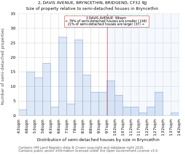 2, DAVIS AVENUE, BRYNCETHIN, BRIDGEND, CF32 9JJ: Size of property relative to semi-detached houses houses in Bryncethin