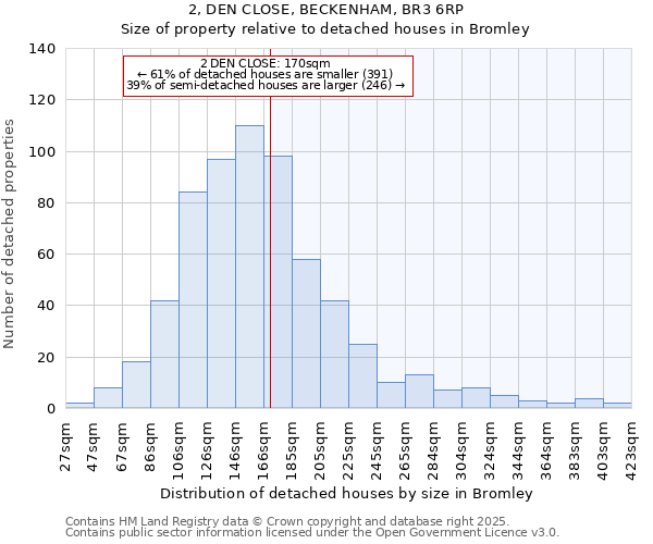 2, DEN CLOSE, BECKENHAM, BR3 6RP: Size of property relative to detached houses houses in Bromley