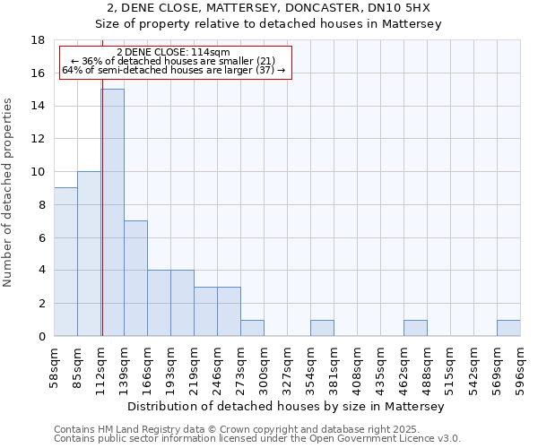 2, DENE CLOSE, MATTERSEY, DONCASTER, DN10 5HX: Size of property relative to detached houses houses in Mattersey