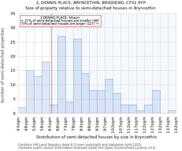 2, DENNIS PLACE, BRYNCETHIN, BRIDGEND, CF32 9YP: Size of property relative to semi-detached houses houses in Bryncethin