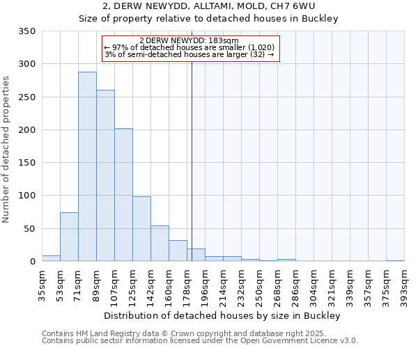2, DERW NEWYDD, ALLTAMI, MOLD, CH7 6WU: Size of property relative to detached houses houses in Buckley