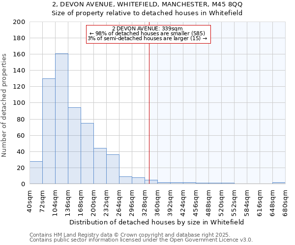 2, DEVON AVENUE, WHITEFIELD, MANCHESTER, M45 8QQ: Size of property relative to detached houses houses in Whitefield