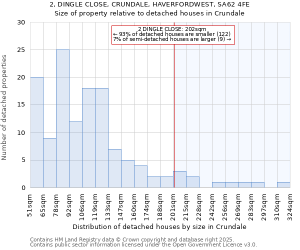 2, DINGLE CLOSE, CRUNDALE, HAVERFORDWEST, SA62 4FE: Size of property relative to detached houses houses in Crundale