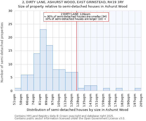 2, DIRTY LANE, ASHURST WOOD, EAST GRINSTEAD, RH19 3RY: Size of property relative to semi-detached houses houses in Ashurst Wood