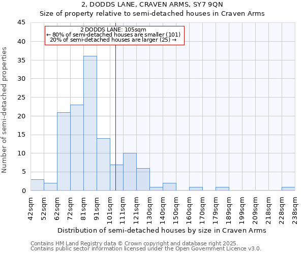 2, DODDS LANE, CRAVEN ARMS, SY7 9QN: Size of property relative to semi-detached houses houses in Craven Arms