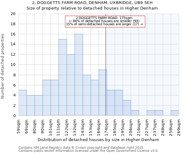 2, DOGGETTS FARM ROAD, DENHAM, UXBRIDGE, UB9 5EH: Size of property relative to detached houses in Higher Denham