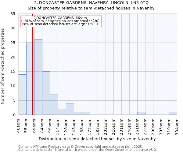 2, DONCASTER GARDENS, NAVENBY, LINCOLN, LN5 0TQ: Size of property relative to detached houses in Navenby