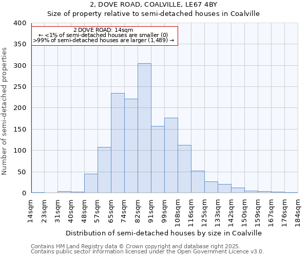 2, DOVE ROAD, COALVILLE, LE67 4BY: Size of property relative to semi-detached houses houses in Coalville
