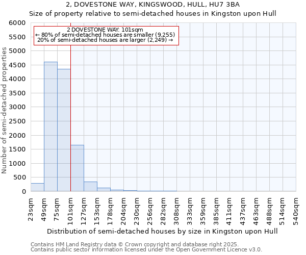 2, DOVESTONE WAY, KINGSWOOD, HULL, HU7 3BA: Size of property relative to semi-detached houses houses in Kingston upon Hull