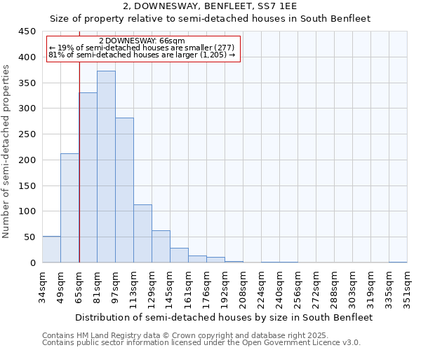 2, DOWNESWAY, BENFLEET, SS7 1EE: Size of property relative to semi-detached houses houses in South Benfleet