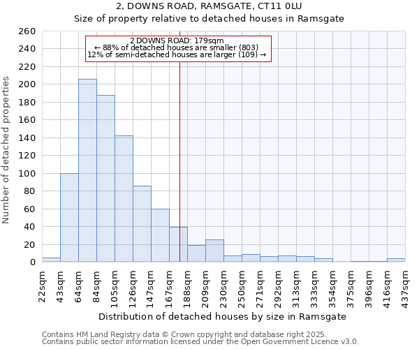 2, DOWNS ROAD, RAMSGATE, CT11 0LU: Size of property relative to detached houses houses in Ramsgate