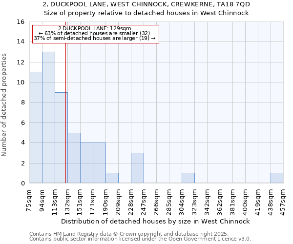 2, DUCKPOOL LANE, WEST CHINNOCK, CREWKERNE, TA18 7QD: Size of property relative to detached houses houses in West Chinnock