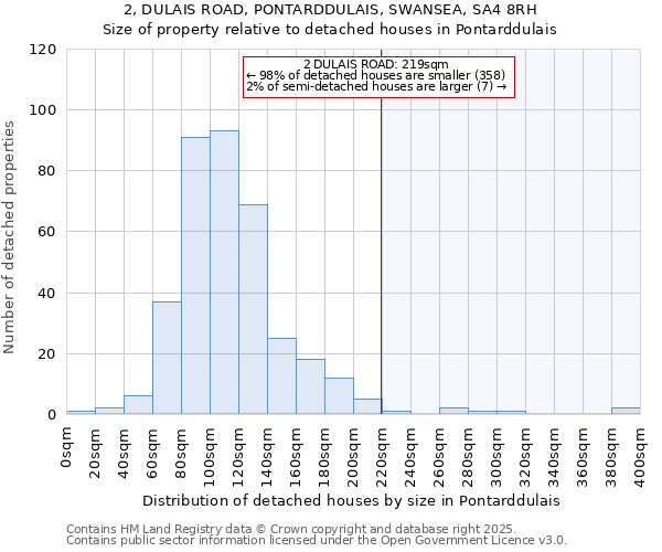 2, DULAIS ROAD, PONTARDDULAIS, SWANSEA, SA4 8RH: Size of property relative to detached houses in Pontarddulais