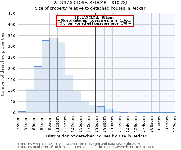 2, DULAS CLOSE, REDCAR, TS10 2SJ: Size of property relative to detached houses houses in Redcar