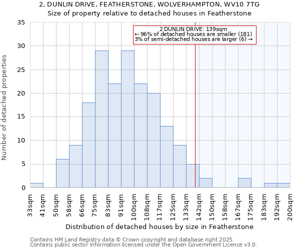 2, DUNLIN DRIVE, FEATHERSTONE, WOLVERHAMPTON, WV10 7TG: Size of property relative to detached houses houses in Featherstone
