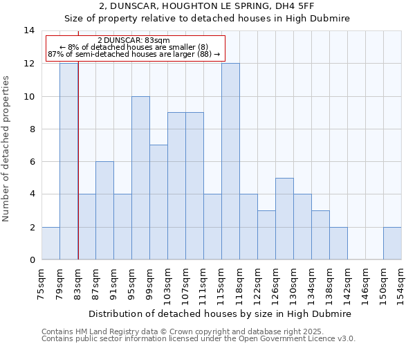 2, DUNSCAR, HOUGHTON LE SPRING, DH4 5FF: Size of property relative to detached houses houses in High Dubmire