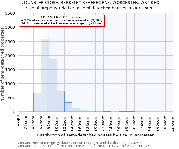 2, DUNSTER CLOSE, BERKELEY BEVERBORNE, WORCESTER, WR4 0EQ: Size of property relative to semi-detached houses houses in Worcester