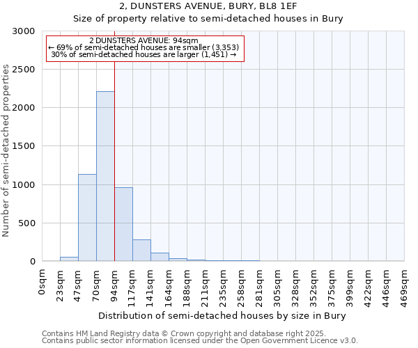 2, DUNSTERS AVENUE, BURY, BL8 1EF: Size of property relative to semi-detached houses houses in Bury