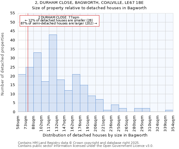 2, DURHAM CLOSE, BAGWORTH, COALVILLE, LE67 1BE: Size of property relative to detached houses houses in Bagworth