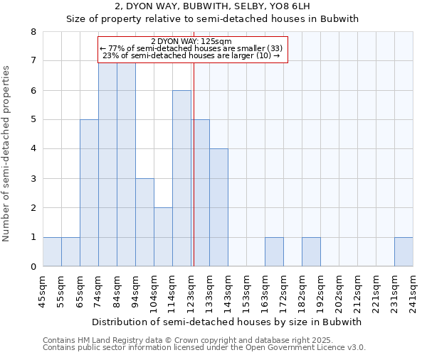 2, DYON WAY, BUBWITH, SELBY, YO8 6LH: Size of property relative to semi-detached houses houses in Bubwith