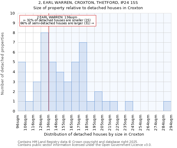 2, EARL WARREN, CROXTON, THETFORD, IP24 1SS: Size of property relative to detached houses in Croxton