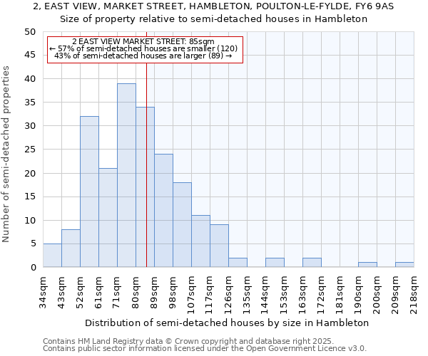 2, EAST VIEW, MARKET STREET, HAMBLETON, POULTON-LE-FYLDE, FY6 9AS: Size of property relative to semi-detached houses houses in Hambleton