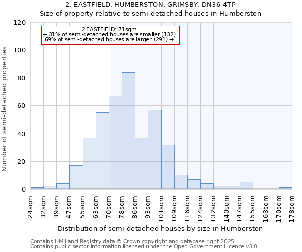 2, EASTFIELD, HUMBERSTON, GRIMSBY, DN36 4TP: Size of property relative to semi-detached houses houses in Humberston