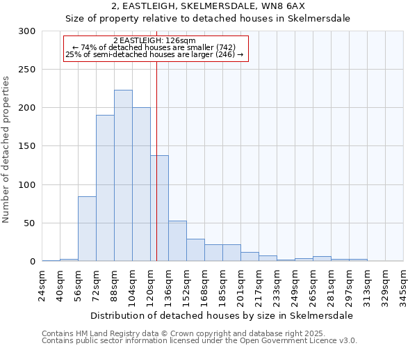 2, EASTLEIGH, SKELMERSDALE, WN8 6AX: Size of property relative to detached houses houses in Skelmersdale