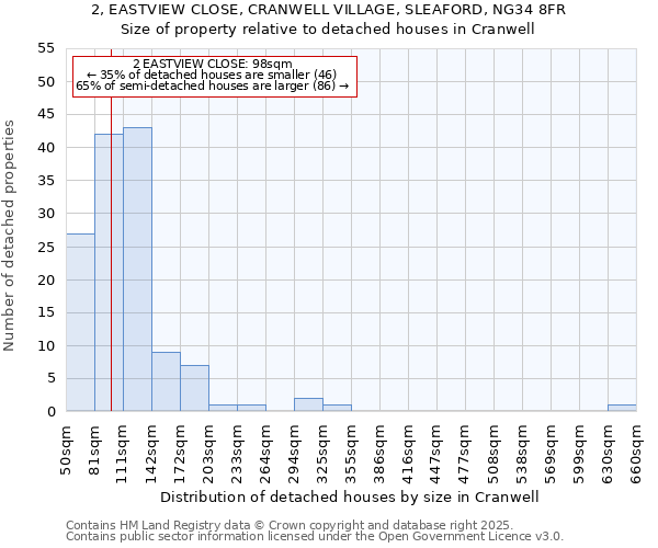 2, EASTVIEW CLOSE, CRANWELL VILLAGE, SLEAFORD, NG34 8FR: Size of property relative to detached houses houses in Cranwell